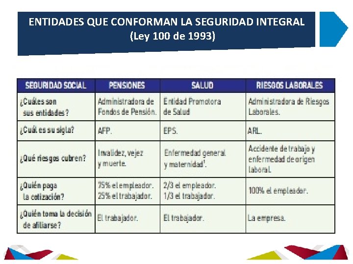 ENTIDADES QUE CONFORMAN LA SEGURIDAD INTEGRAL (Ley 100 de 1993) 