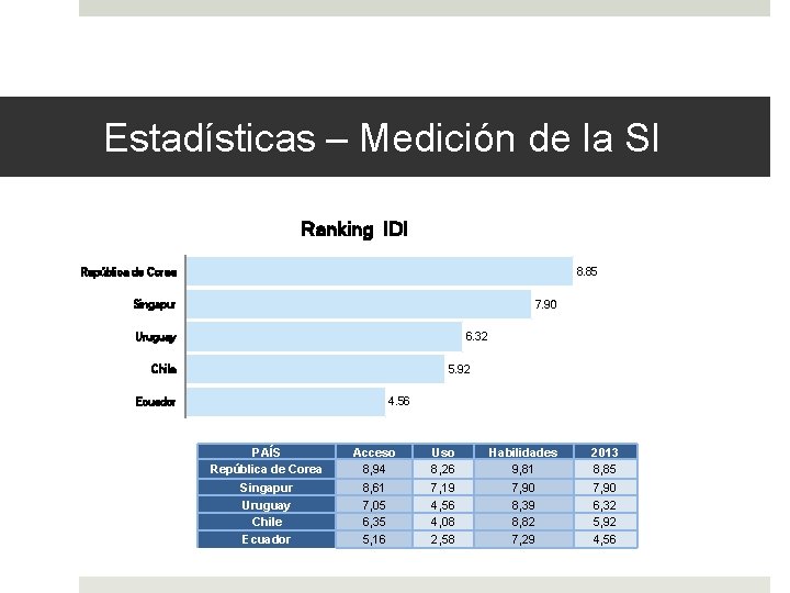 Estadísticas – Medición de la SI Ranking IDI República de Corea 8. 85 Singapur