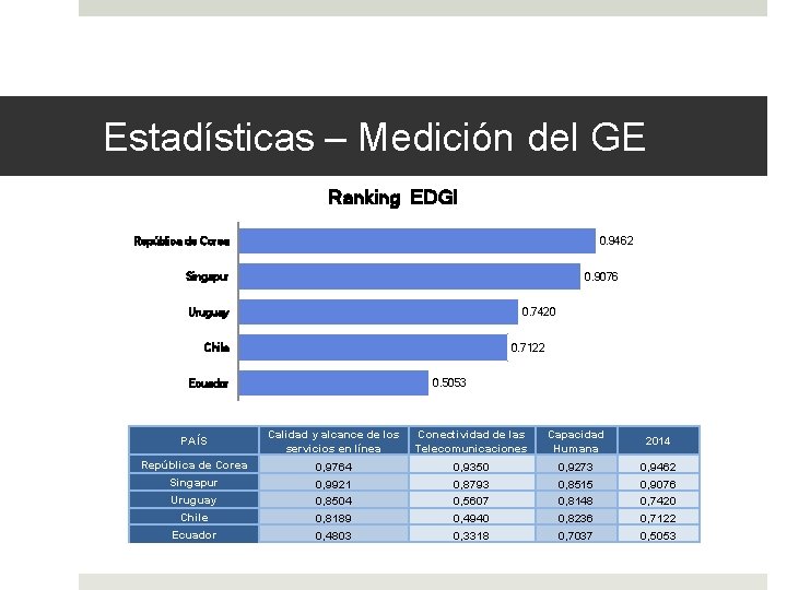 Estadísticas – Medición del GE Estadísticas – Medición de la SI Ranking EDGI República