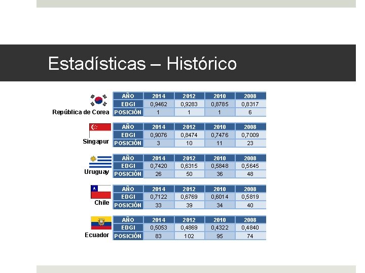 Estadísticas – Histórico Estadísticas – Medición de la SI AÑO EDGI República de Corea