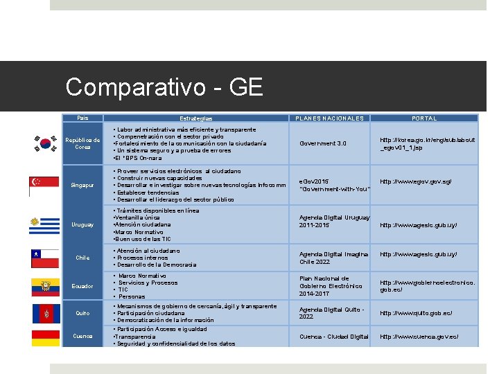 Comparativo - GE Estadísticas – Medición de la SI País Estrategias PLANES NACIONALES PORTAL