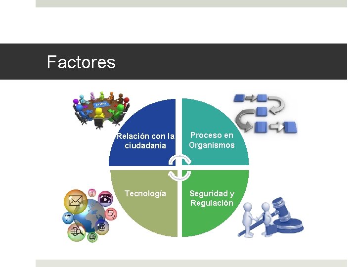 Factores Relación con la ciudadanía Proceso en Organismos Tecnología Seguridad y Regulación 