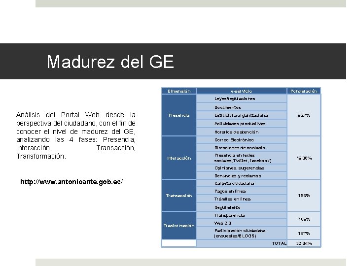 Madurez del GE Dimensión e-servicio Ponderación Leyes/regulaciones Documentos Análisis del Portal Web desde la