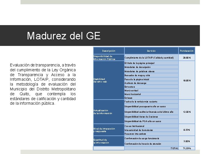 Madurez del GE Descripción Disponibilidad de Información Pública Evaluación de transparencia, a través del