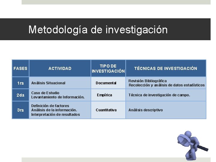 Metodología de investigación FASES ACTIVIDAD TIPO DE INVESTIGACIÓN TÉCNICAS DE INVESTIGACIÓN 1 ra Análisis