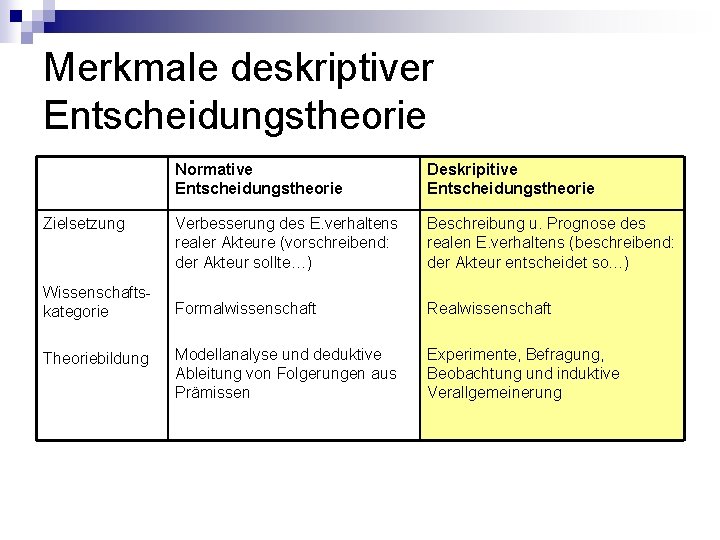 Merkmale deskriptiver Entscheidungstheorie Zielsetzung Wissenschaftskategorie Theoriebildung Normative Entscheidungstheorie Deskripitive Entscheidungstheorie Verbesserung des E. verhaltens