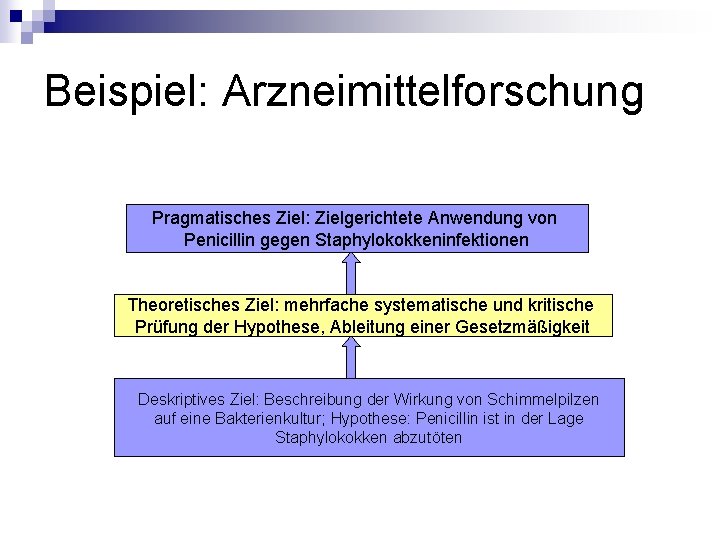 Beispiel: Arzneimittelforschung Pragmatisches Ziel: Zielgerichtete Anwendung von Penicillin gegen Staphylokokkeninfektionen Theoretisches Ziel: mehrfache systematische