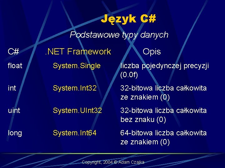 Język C# Podstawowe typy danych C# . NET Framework Opis float System. Single liczba