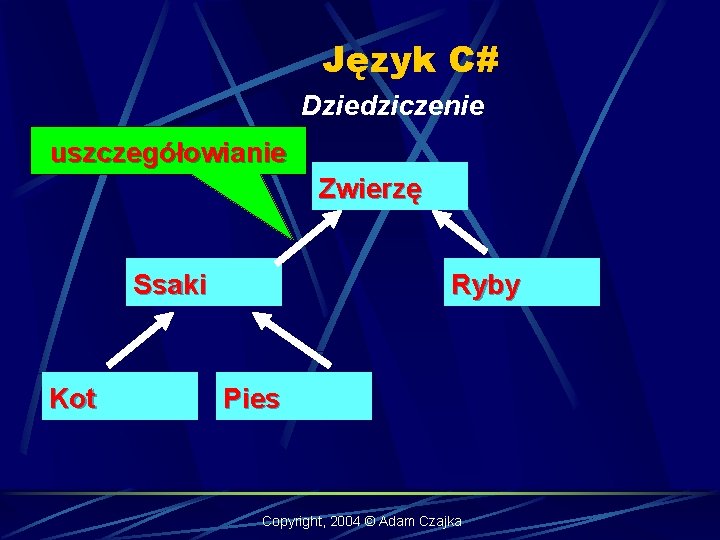 Język C# Dziedziczenie uszczegółowianie Zwierzę Ssaki Kot Ryby Pies Copyright, 2004 © Adam Czajka