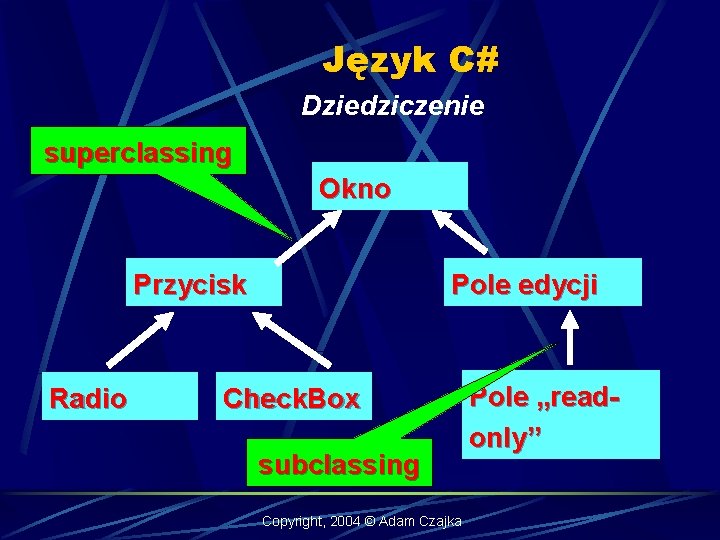 Język C# Dziedziczenie superclassing Okno Przycisk Radio Pole edycji Check. Box subclassing Copyright, 2004