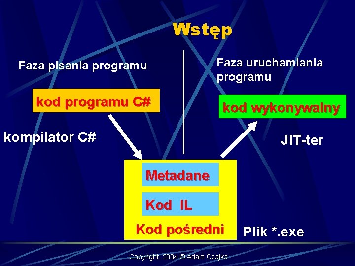 Wstęp Faza pisania programu kod programu C# Faza uruchamiania programu kod wykonywalny kompilator C#