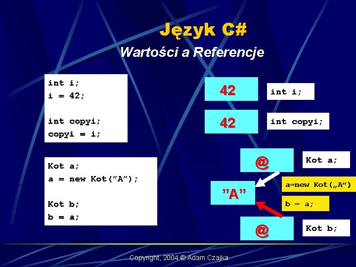 Język C# Wartości a Referencje int i; i = 42; int copyi; copyi =