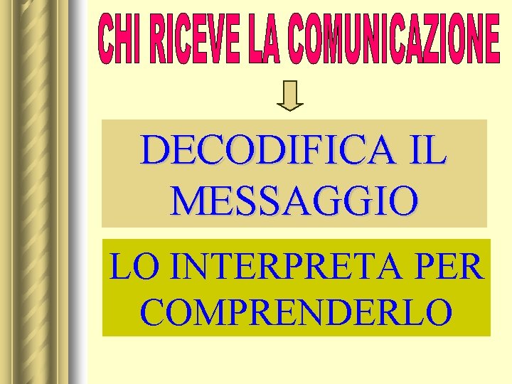 DECODIFICA IL MESSAGGIO LO INTERPRETA PER COMPRENDERLO 