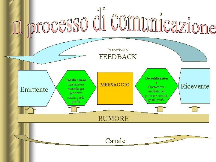 Retroazione o FEEDBACK Emittente Codificazione Operazione mentale per produrre suoni, gesti, grafie MESSAGGIO RUMORE