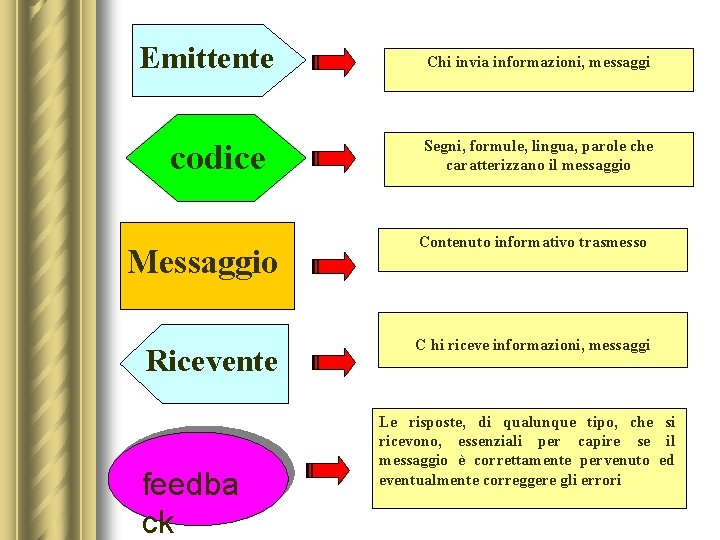 Emittente codice Messaggio Ricevente feedba ck Chi invia informazioni, messaggi Segni, formule, lingua, parole