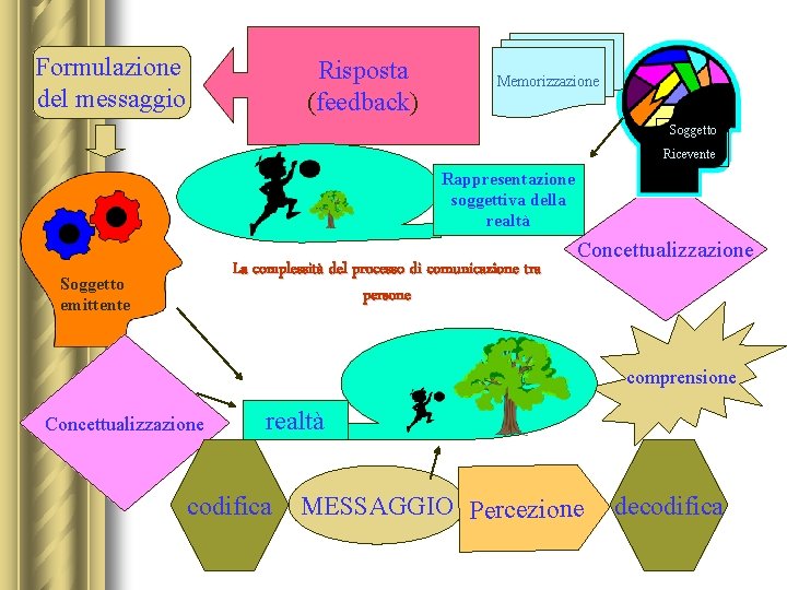 Formulazione del messaggio Risposta (feedback) Memorizzazione Soggetto Ricevente Rappresentazione soggettiva della realtà La complessità