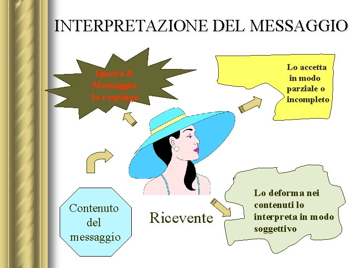 INTERPRETAZIONE DEL MESSAGGIO Lo accetta in modo parziale o incompleto Ignora il Messaggio, lo