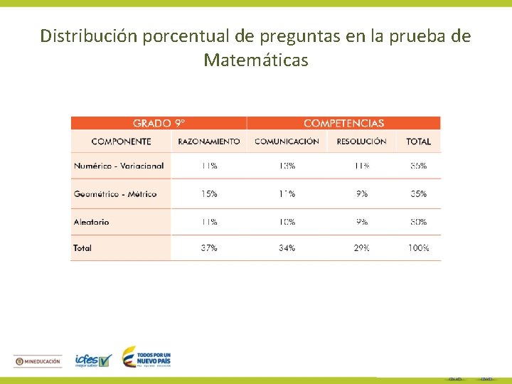 Distribución porcentual de preguntas en la prueba de Matemáticas 