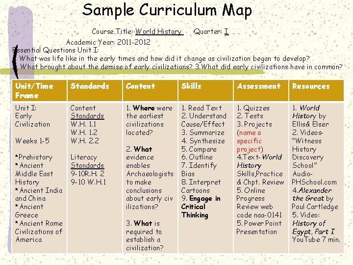 Sample Curriculum Map Course Title: World History Quarter: I Academic Year: 2011 -2012 Essential