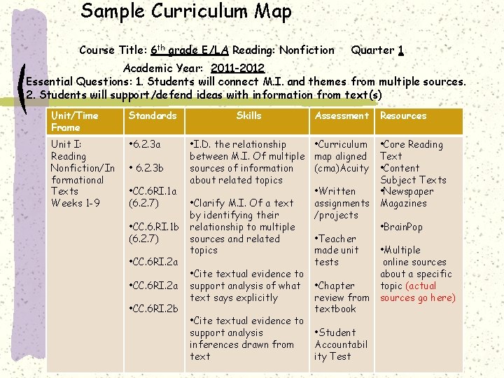 Sample Curriculum Map Course Title: 6 th grade E/LA Reading: Nonfiction Quarter 1 Academic