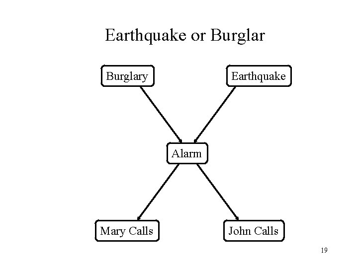 Earthquake or Burglary Earthquake Alarm Mary Calls John Calls 19 