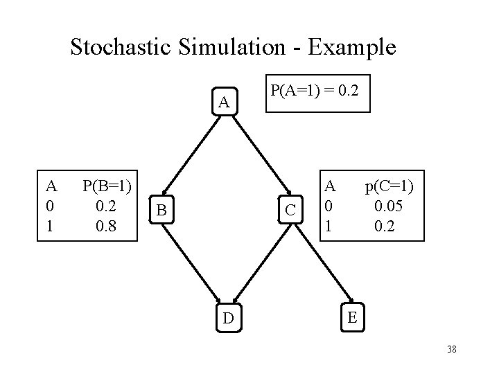 Stochastic Simulation - Example A A 0 1 P(B=1) 0. 2 0. 8 B