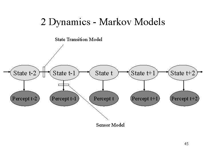 2 Dynamics - Markov Models State Transition Model State t-2 State t-1 State t+1