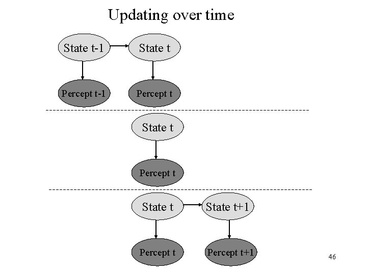 Updating over time State t-1 State t Percept t-1 Percept t State t+1 Percept