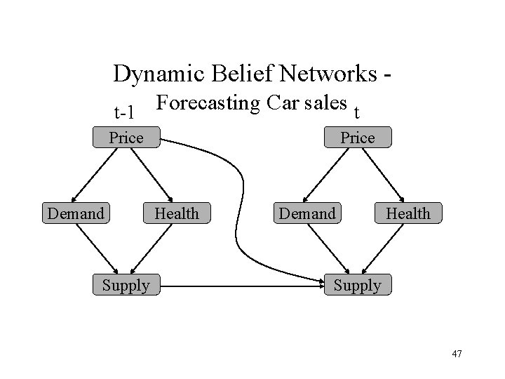 Dynamic Belief Networks Forecasting Car sales t-1 t Price Demand Supply Price Health Demand