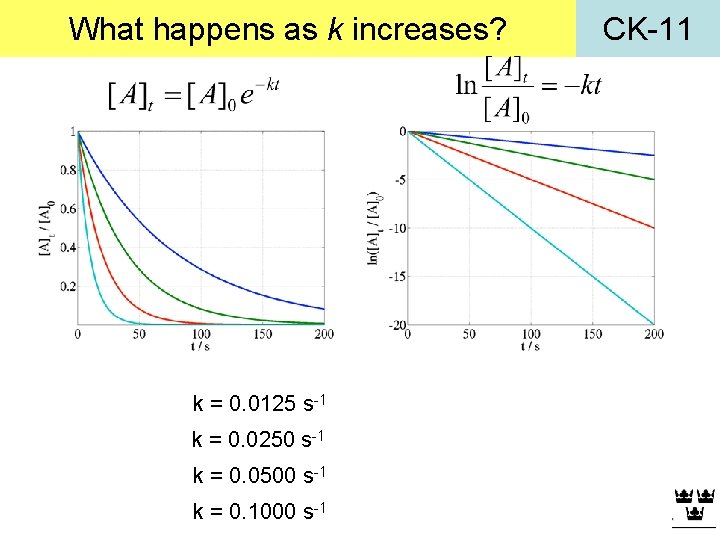 What happens as k increases? k = 0. 0125 s-1 k = 0. 0250