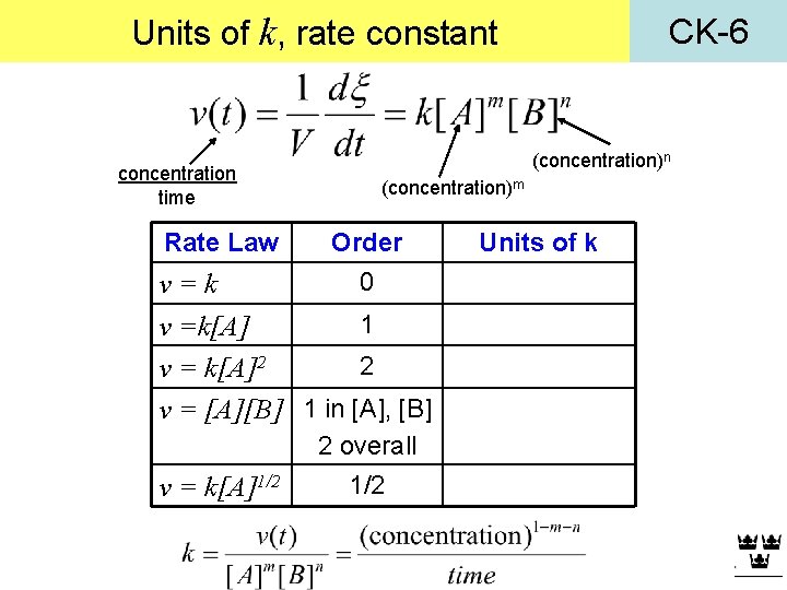 Units of k, rate constant concentration time Rate Law (concentration)n (concentration)m Order 0 v=k