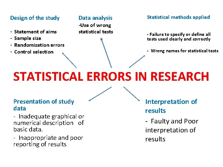 Design of the study - Statement of aims Sample size Randomization errors Control selection Design of the study - Statement of aims Sample size Randomization errors Control selection