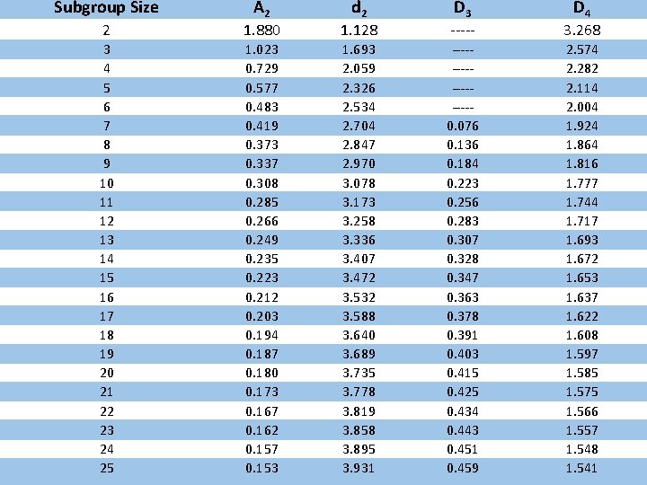 Subgroup Size A 2 d 2 D 3 D 4 2 1. 880 1.