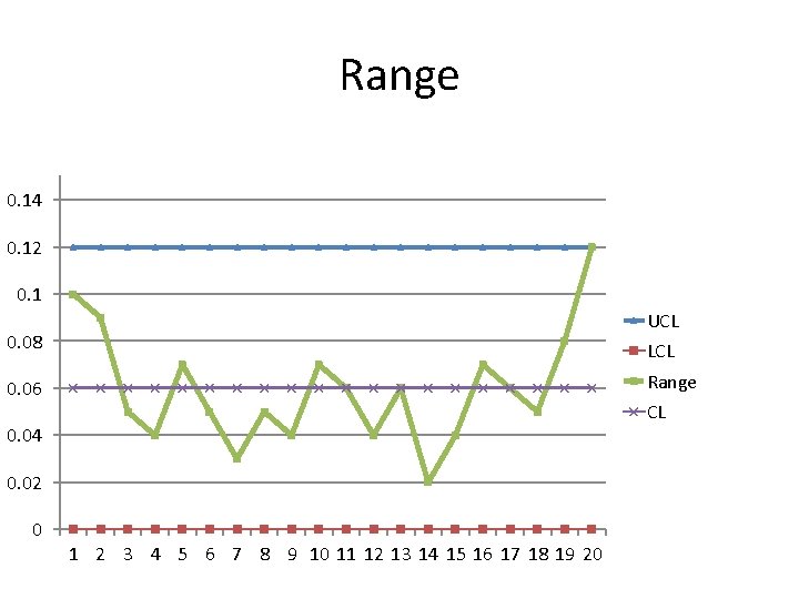 Range 0. 14 0. 12 0. 1 UCL 0. 08 LCL Range 0. 06