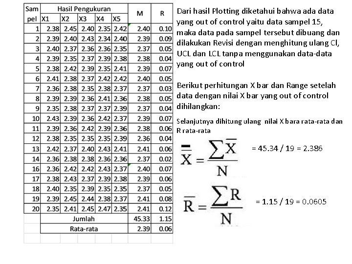 Dari hasil Plotting diketahui bahwa ada data yang out of control yaitu data sampel