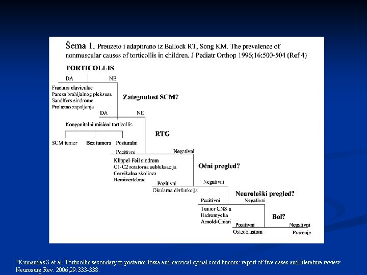 *Kumandas S et al. Torticollis secondary to posterior fossa and cervical spinal cord tumors: