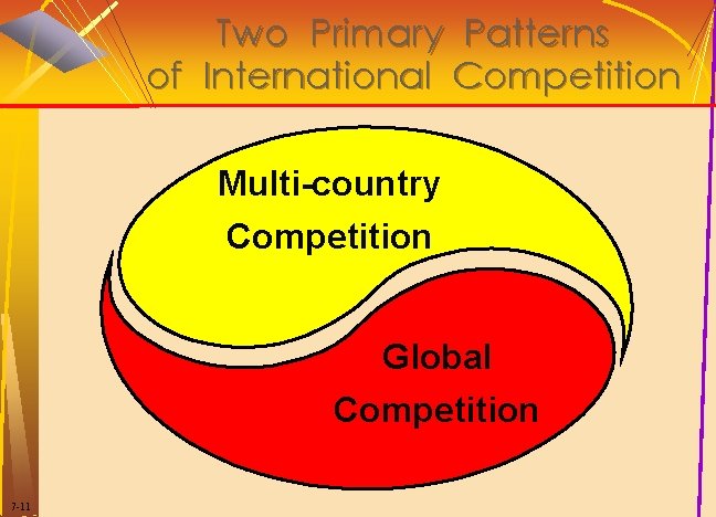 Two Primary Patterns of International Competition Multi-country Competition Global Competition 7 -11 Two Primary Patterns of International Competition Multi-country Competition Global Competition 7 -11