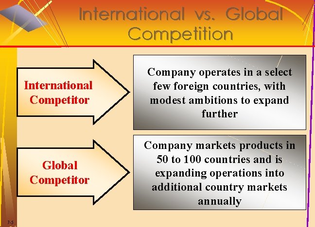 International vs. Global Competition 7 -5 International Competitor Company operates in a select few International vs. Global Competition 7 -5 International Competitor Company operates in a select few