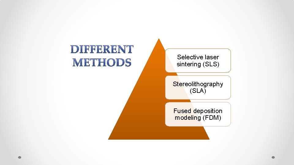 Selective laser sintering (SLS) Stereolithography (SLA) Fused deposition modeling (FDM) 