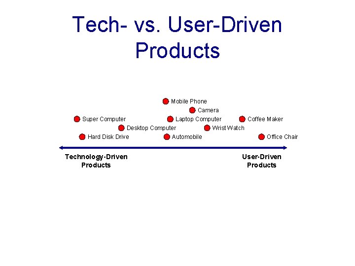 Tech- vs. User-Driven Products Mobile Phone Camera Super Computer Laptop Computer Coffee Maker Desktop