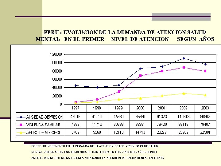  PERU : EVOLUCION DE LA DEMANDA DE ATENCION SALUD MENTAL EN EL PRIMER