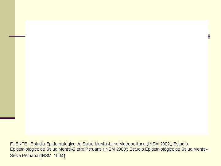 FUENTE: Estudio Epidemiológico de Salud Mental-Lima Metropolitana (INSM 2002); Estudio Epidemiológico de Salud Mental-Sierra