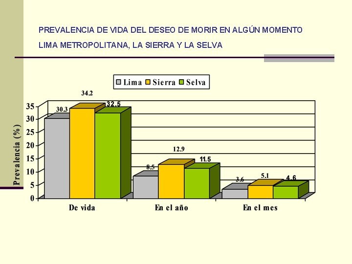 PREVALENCIA DE VIDA DEL DESEO DE MORIR EN ALGÚN MOMENTO LIMA METROPOLITANA, LA SIERRA