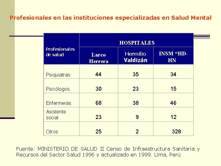 Profesionales en las instituciones especializadas en Salud Mental HOSPITALES Profesionales de salud Larco Herrera