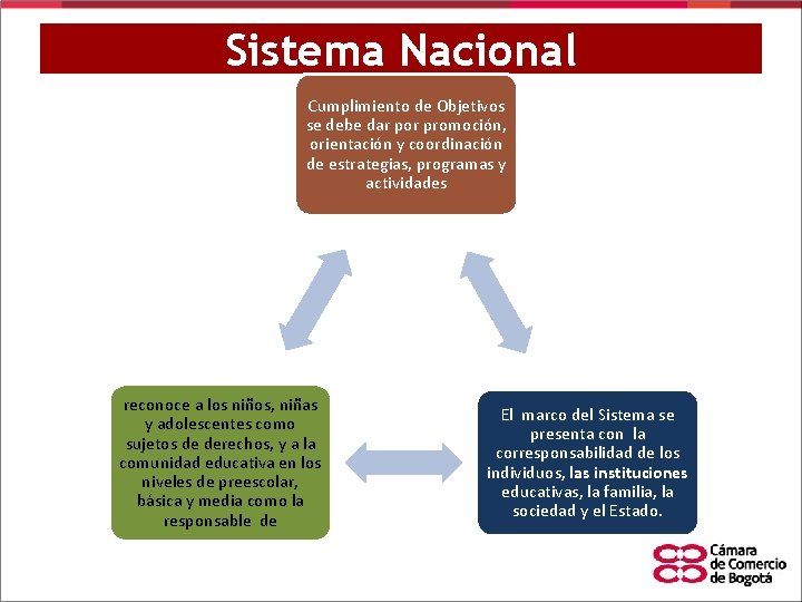 Sistema Nacional Cumplimiento de Objetivos se debe dar por promoción, orientación y coordinación de