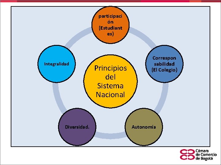 participaci ón (Estudiant es) Integralidad Diversidad. Principios del Sistema Nacional Correspon sabilidad (El Colegio)
