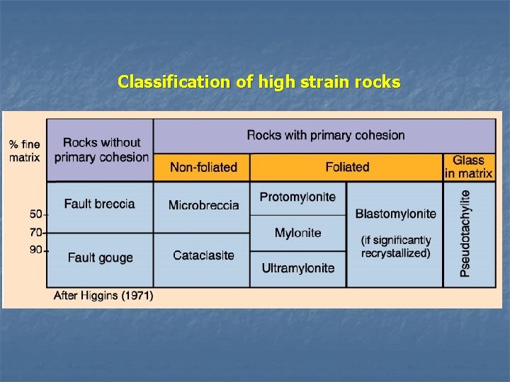 Classification of high strain rocks 