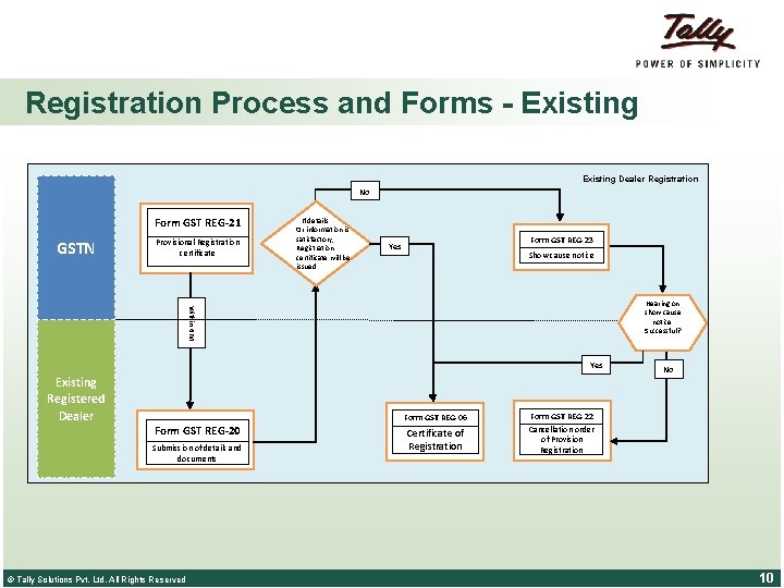 Registration Process and Forms - Existing Dealer Registration No Form GST REG-21 GSTN Provisional