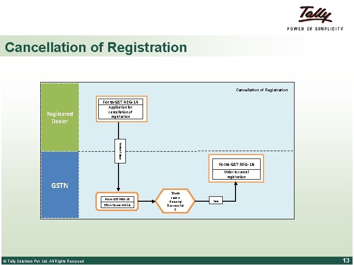 Cancellation of Registration Form GST REG-14 Registered Dealer Application for cancellation of registration Within