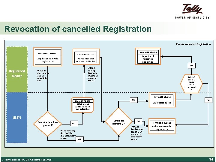 Revocation of cancelled Registration Revoke cancelled Registration Form GST REG-17 Form GST-REG-04 Application to